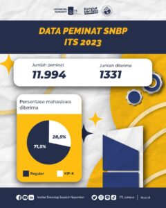 ITS Loloskan 1.331 Calon Mahasiswa Lewat SNBP 2023