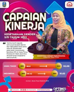 Angka Indeks Pembangunan Gender Jatim Tembus 92,08