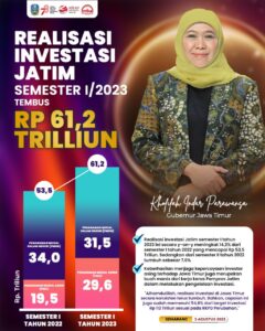 Realisasi Investasi Jatim Semester I/2023 Tembus Rp 61,2 Trilliun