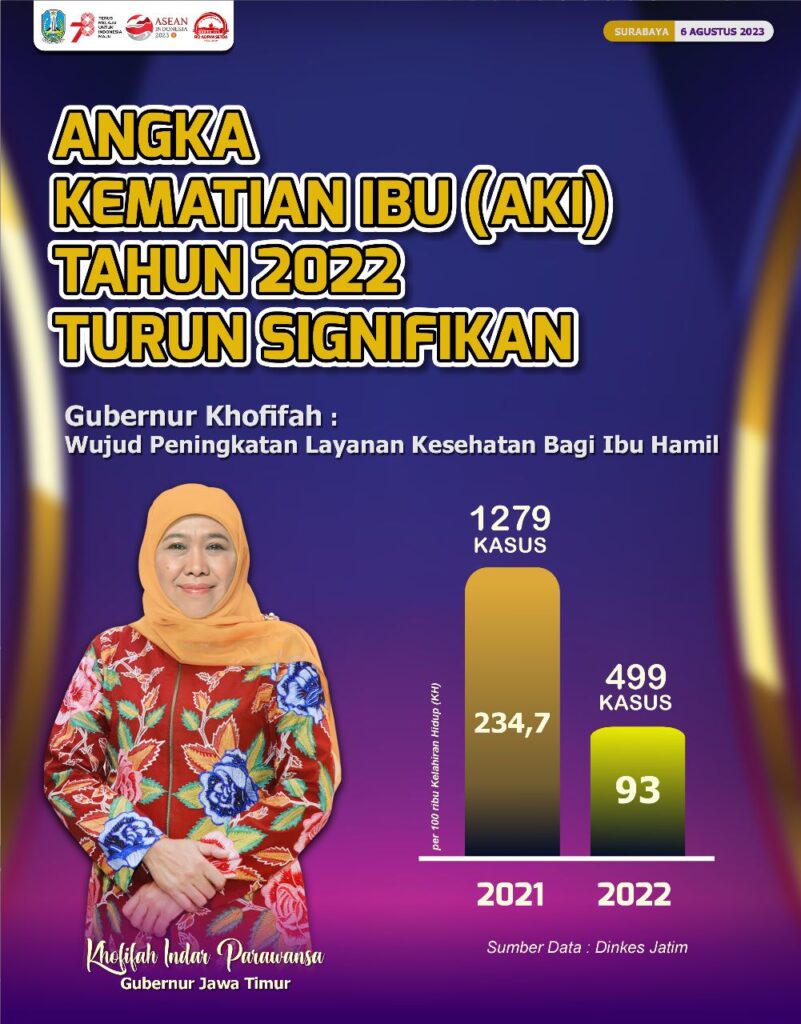 Angka Kematian Ibu di Jatim Turun Signifikan, Lampaui Target Penurunan AKI Nasional Tahun 2024