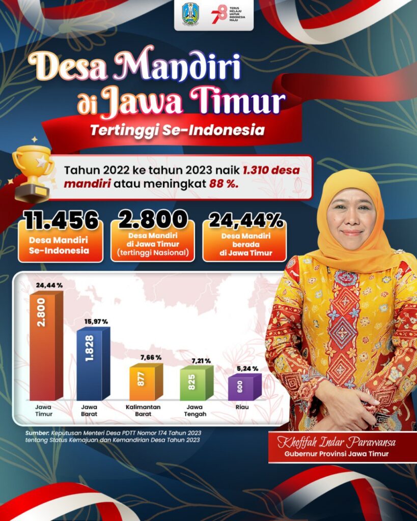 Jatim Miliki 2.800 Desa Mandiri