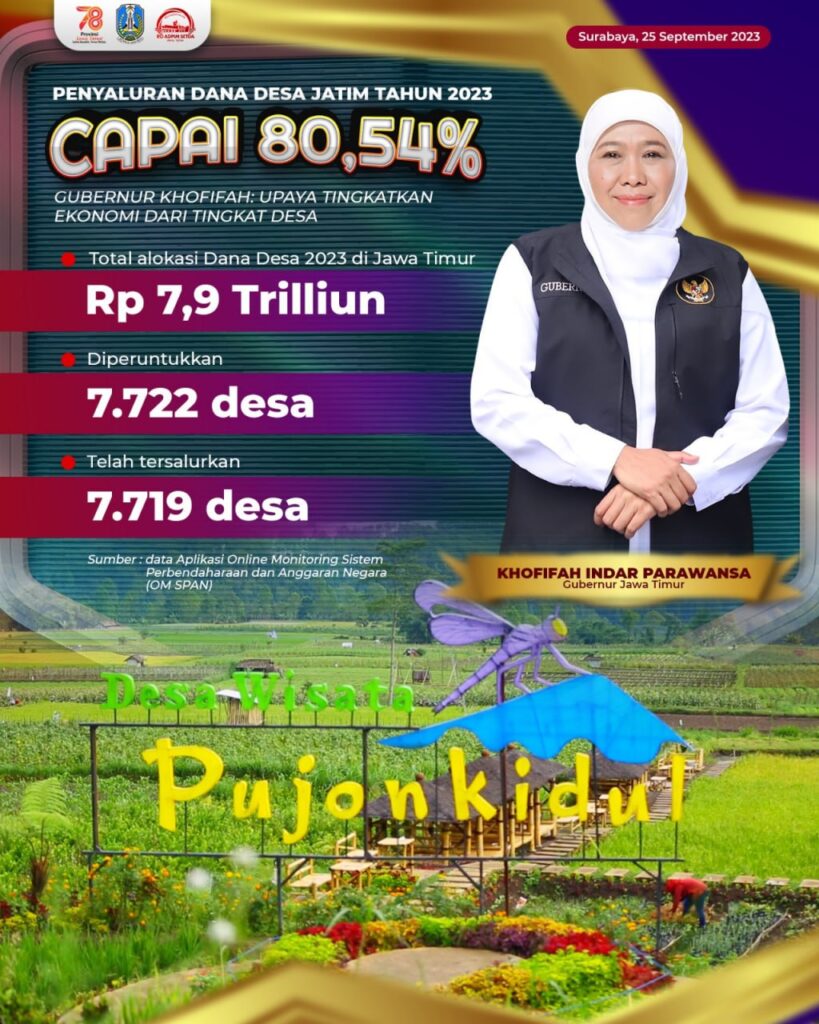 Penyaluran Dana Desa Jatim September Tahun 2023 Capai 80,54%