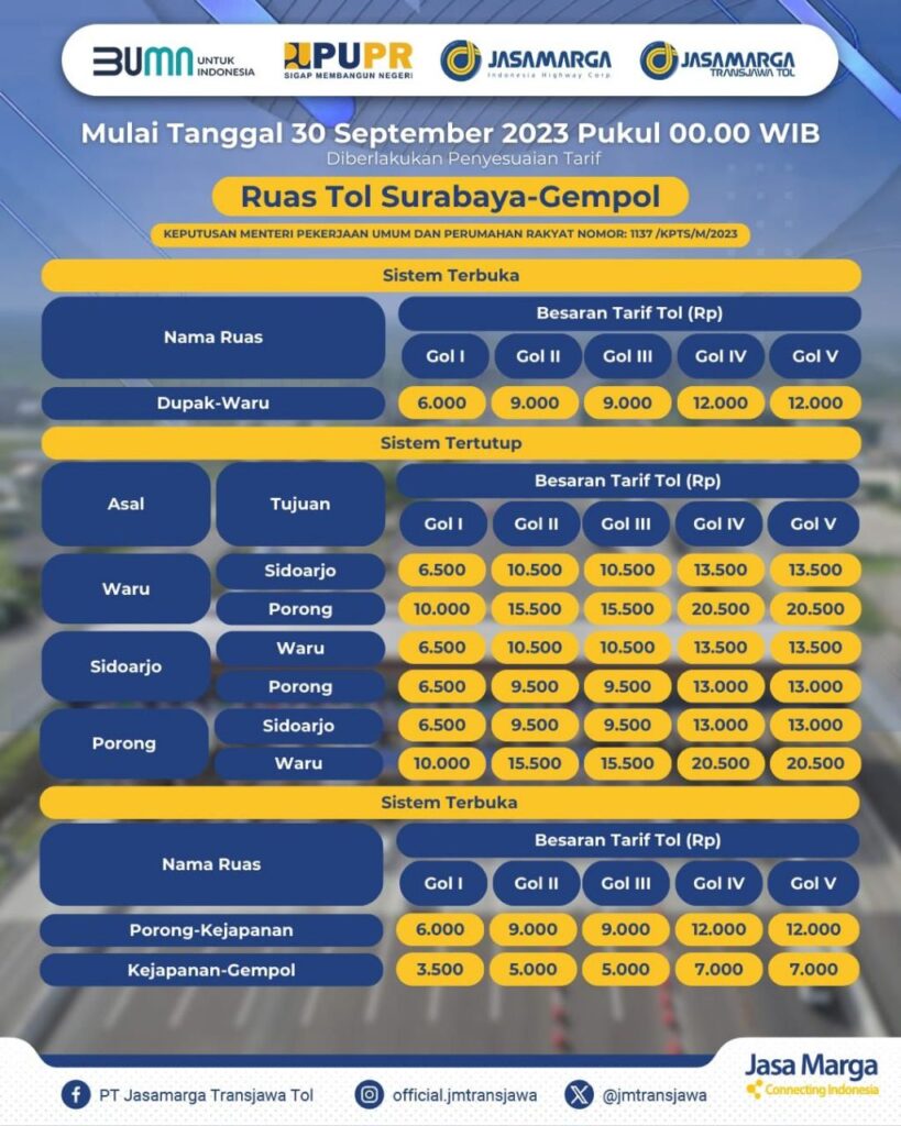 Per 30 September 2023 Pukul 00.00 WIB, Diberlakukan Penyesuaian Tarif Ruas Jalan Tol Surabaya-Gempol