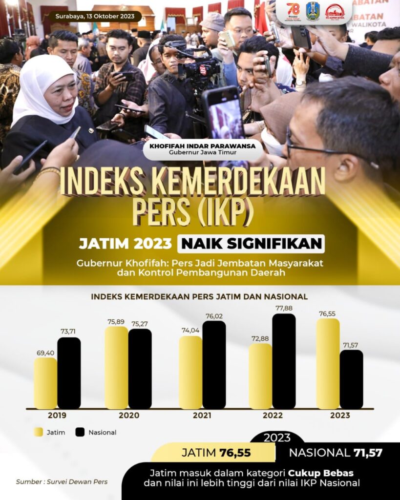 Indeks Kemerdekaan Pers (IKP) Jatim 2023 Naik Signifikan