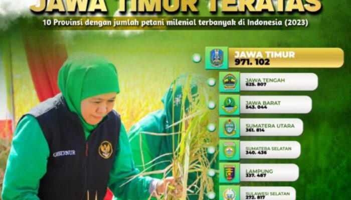 Petani Milenial Jatim Tertinggi di Indonesia Capai 971,1 Ribu Orang