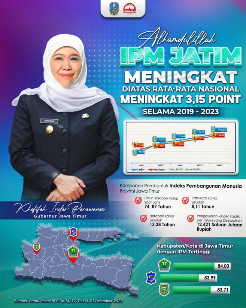 IPM Jatim 2023 diatas rata-rata Nasional, Naik 3,15 Persen