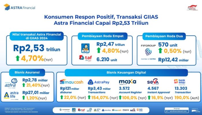 Astra Financial Tutup GIIAS 2024 Tangerang dengan Kinerja Positif