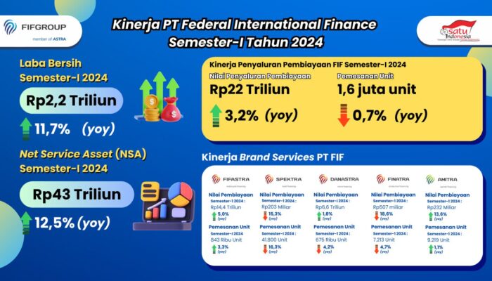 Masuk Pertengahan Tahun 2024, Laba Bersih FIF Tumbuh 11,7%