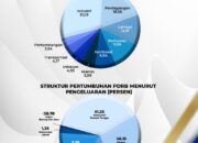 Pertumbuhan Ekonomi Jatim Tertinggi di Pulau Jawa