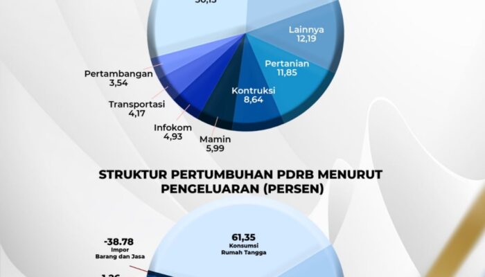 Pertumbuhan Ekonomi Jatim Tertinggi di Pulau Jawa