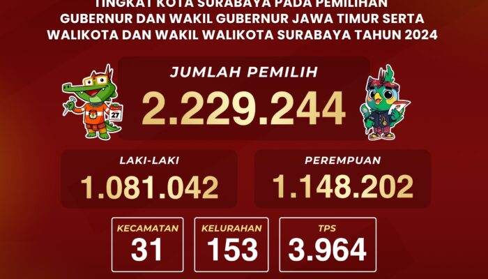 KPU Surabaya: DPT Pilkada Surabaya 2024 Tembus 2,2 Juta