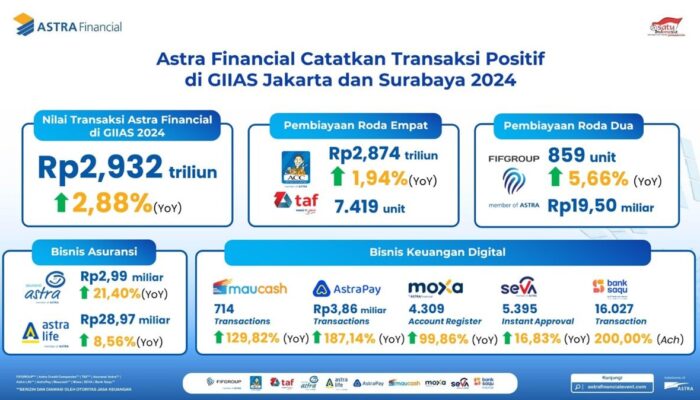 Astra Financial Catatkan Transaksi Positif di GIIAS Jakarta dan Surabaya 2024