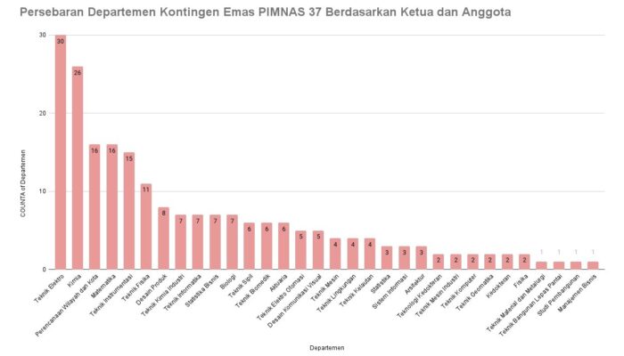 Lolos Pimnas ke-37, ITS Duduki Peringkat II Tim Terbanyak Nasional