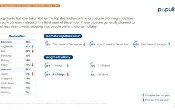 Populix Prediksi Puncak Arus Liburan Akhir Tahun di Awal Januari 2025