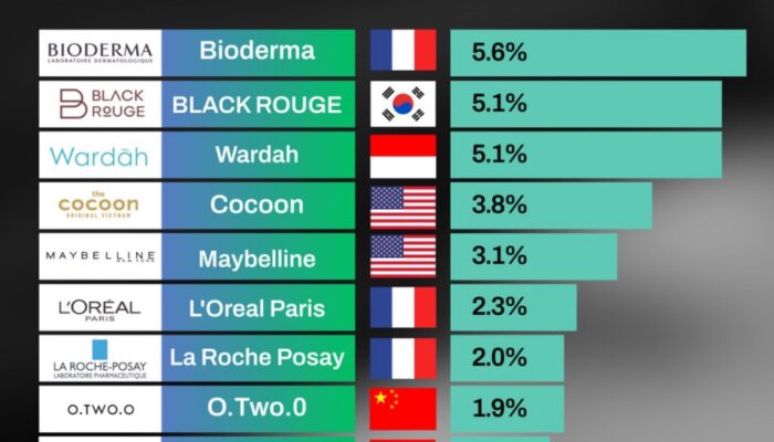 Dua Brand Lokal Masuk Top 10 Terlaris di Asia Tenggara: Wardah dan Make Over