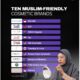 Wardah Jadi Merek Kosmetik Halal Terfavorit Global, Ungguli Kompetitor Dunia