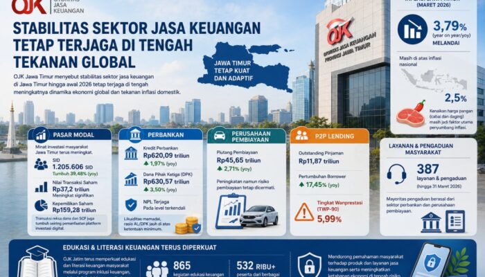 OJK Jatim: Stabilitas Sektor Jasa Keuangan Tetap Terjaga di Tengah Tekanan Global