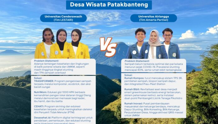 UNAIR dan UNCEN Adu Gagasan Bangun Desa Wisata Patakbanteng di Genera-Z Berbakti 2026