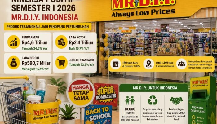 MR.D.I.Y. Indonesia Raup Pendapatan Rp4,6 Triliun di Semester I 2026, Produk Terjangkau Jadi Penopang Pertumbuhan